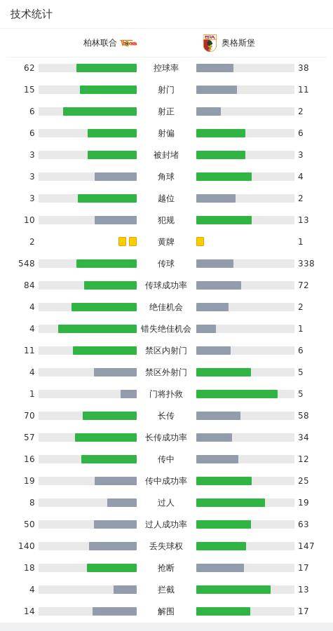 柏林联合1-1奥格斯堡奥格斯堡，德米罗维奇破门，弗兰德救主！奥格斯堡