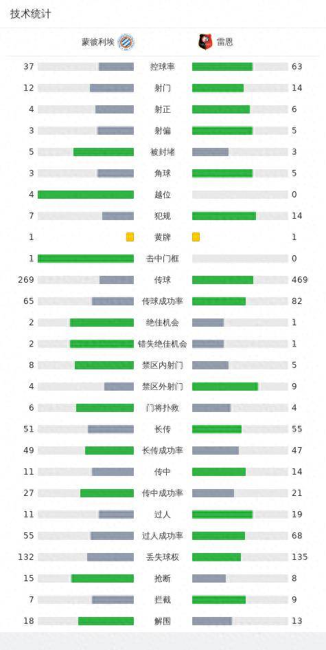 蒙彼利埃0-0雷恩雷恩，双方握手言和！雷恩