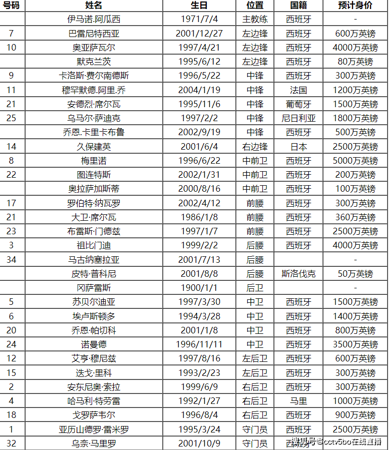 2023-24赛季西班牙足球甲级联赛皇家社会队球员号码及阵容名单皇家社会！皇家社会