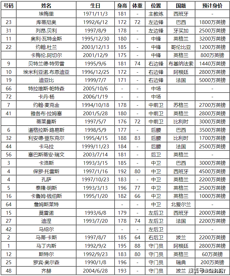 2023-24赛季英格兰超级联赛阿斯顿维拉队球员号码及阵容名单阿斯顿维拉！阿斯顿维拉