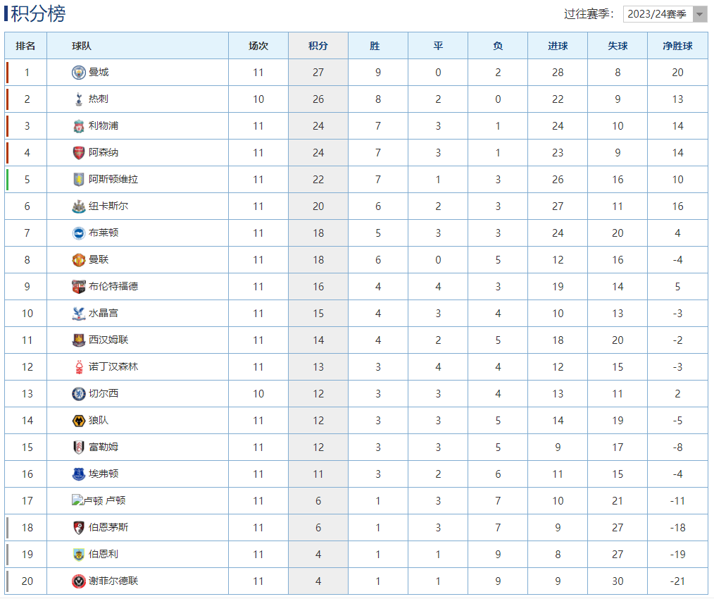 英格兰超级联赛最新得分榜：利物浦战平攀升第3，阿斯顿维拉客负仍居第5！