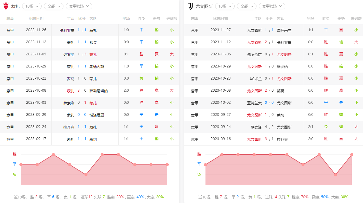 2023-12-1【意大利甲级联赛】蒙扎vs尤文图斯蒙扎！蒙扎