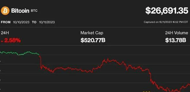 比特币(BTC)下跌近 3% 至 2.67 万美元；公牛队思考它能跌到多低公牛队！公牛队