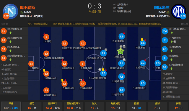 意大利甲级联赛-SERIE A最强国米！那不勒斯主场选择对攻 国米连入3球 3-0完胜重新登顶！国米