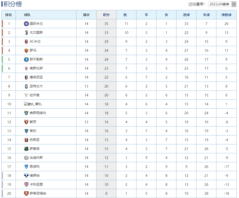 意大利甲级联赛-SERIE A最新积分榜：国米3球完胜2分领跑国米，罗马客场逆转攀升第4！！国米