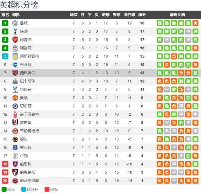 英格兰超级联赛门面弗赖堡！西汉姆联2-1弗赖堡成为首支欧战17场不败的英国球队！弗赖堡