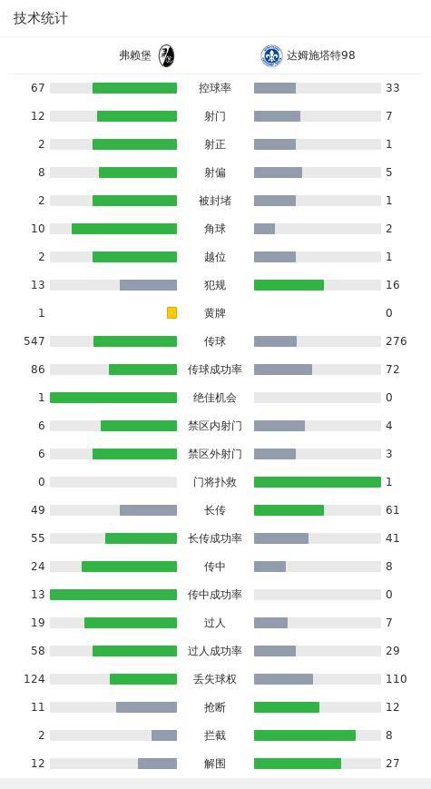 弗赖堡1-1达姆施塔特98弗赖堡，霍勒，洪萨克破门！弗赖堡