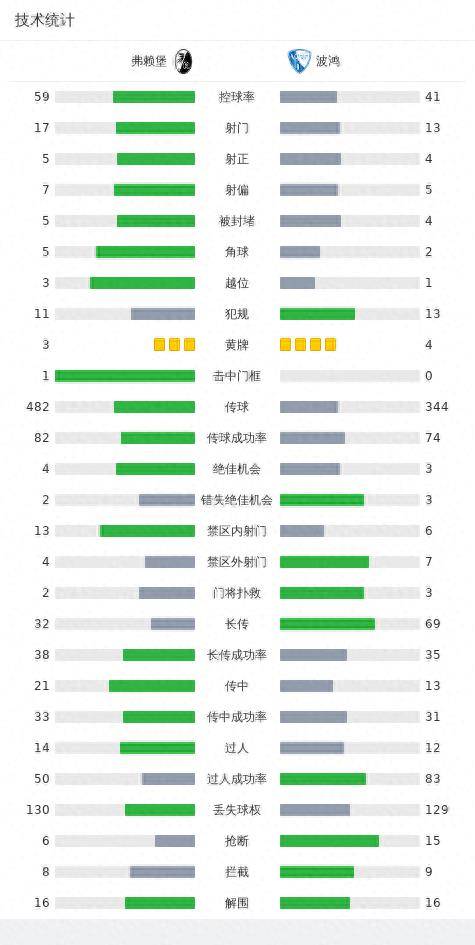 弗赖堡2-1波鸿弗赖堡，格里福破门，堂安律建功！弗赖堡