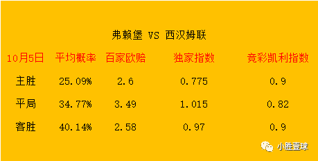 周四 弗赖堡VS西汉姆联 附带比分半全场弗赖堡！！弗赖堡