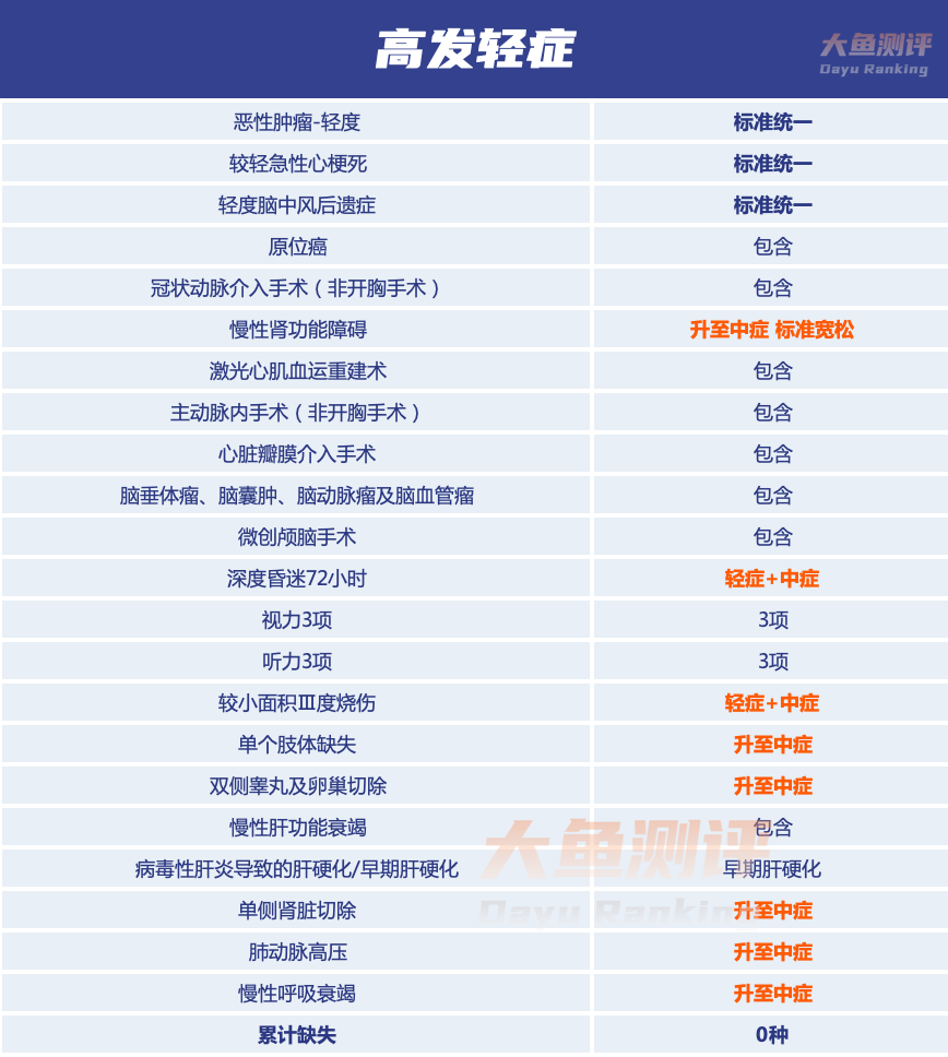 北京人寿大黄蜂9号 | 少儿重疾险评分黄蜂！黄蜂