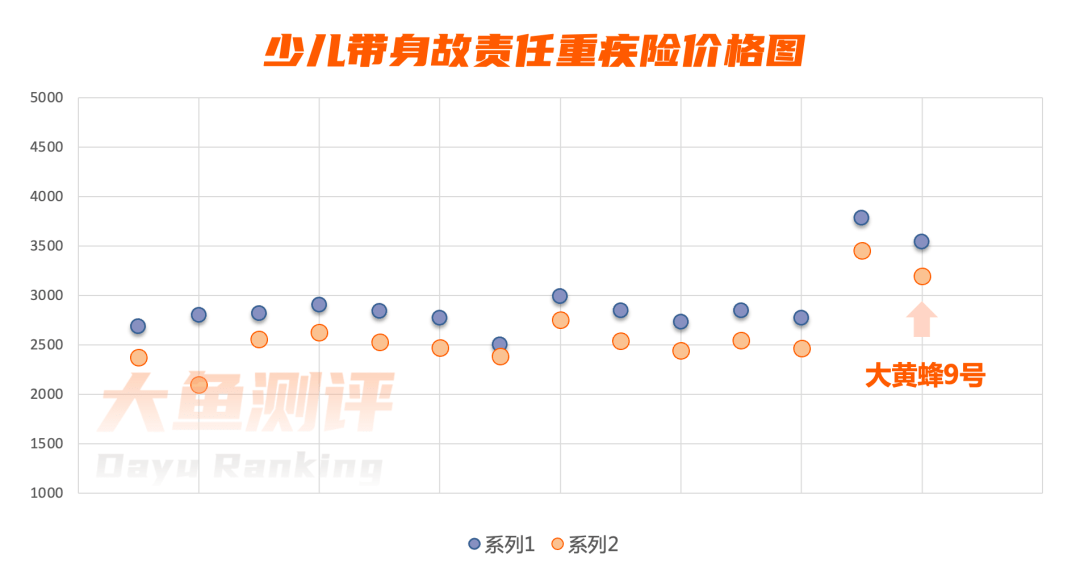 北京人寿大黄蜂9号 | 少儿重疾险评分黄蜂！黄蜂