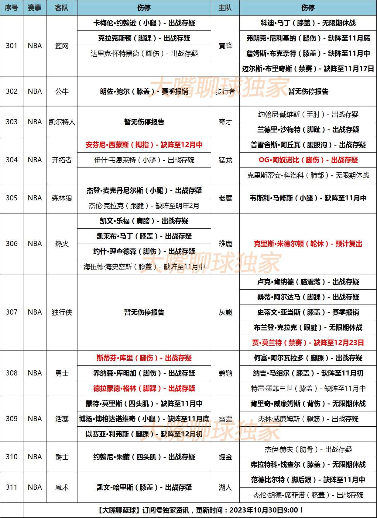 30日大嘴NBA伤停：库里受到脚伤困扰黄蜂，灰熊黄蜂伤情严重！！黄蜂