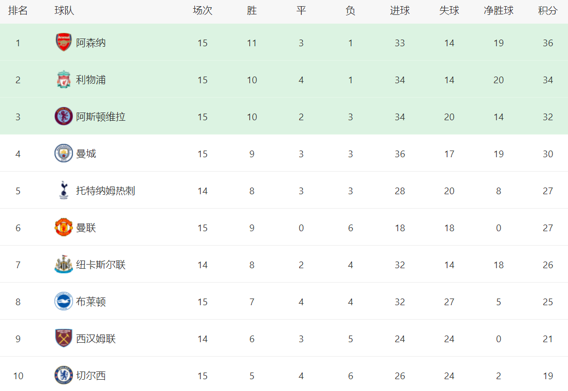 英格兰超级联赛最新战报：大黑马升到第3曼联，曼城耻辱落败，曼联击败切尔西！曼联