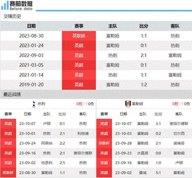 热刺vs富勒姆前瞻：伦敦德比 热刺高歌猛进要登顶 麦迪逊很关键热刺！热刺