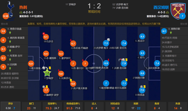 罗梅罗解禁头球 乌多吉送大礼 热刺1-2遭西汉姆逆转 5轮1分热刺！热刺