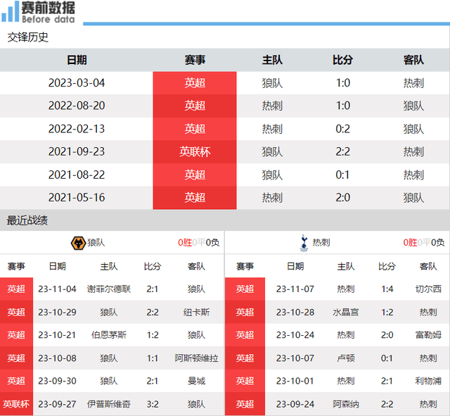 狼队vs热刺前瞻：热刺5大主力缺席 后防不稳 狼队捕食要3分热刺！热刺