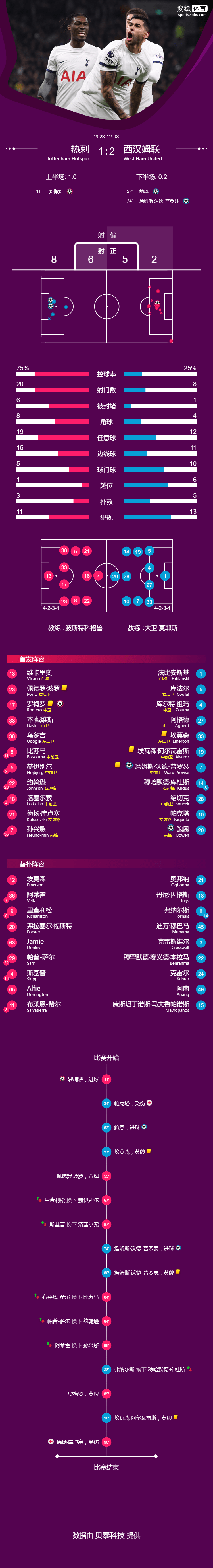 英格兰超级联赛-热刺1-2遭西汉姆逆转 近5轮4负只在曼城身上拿到1分热刺！热刺