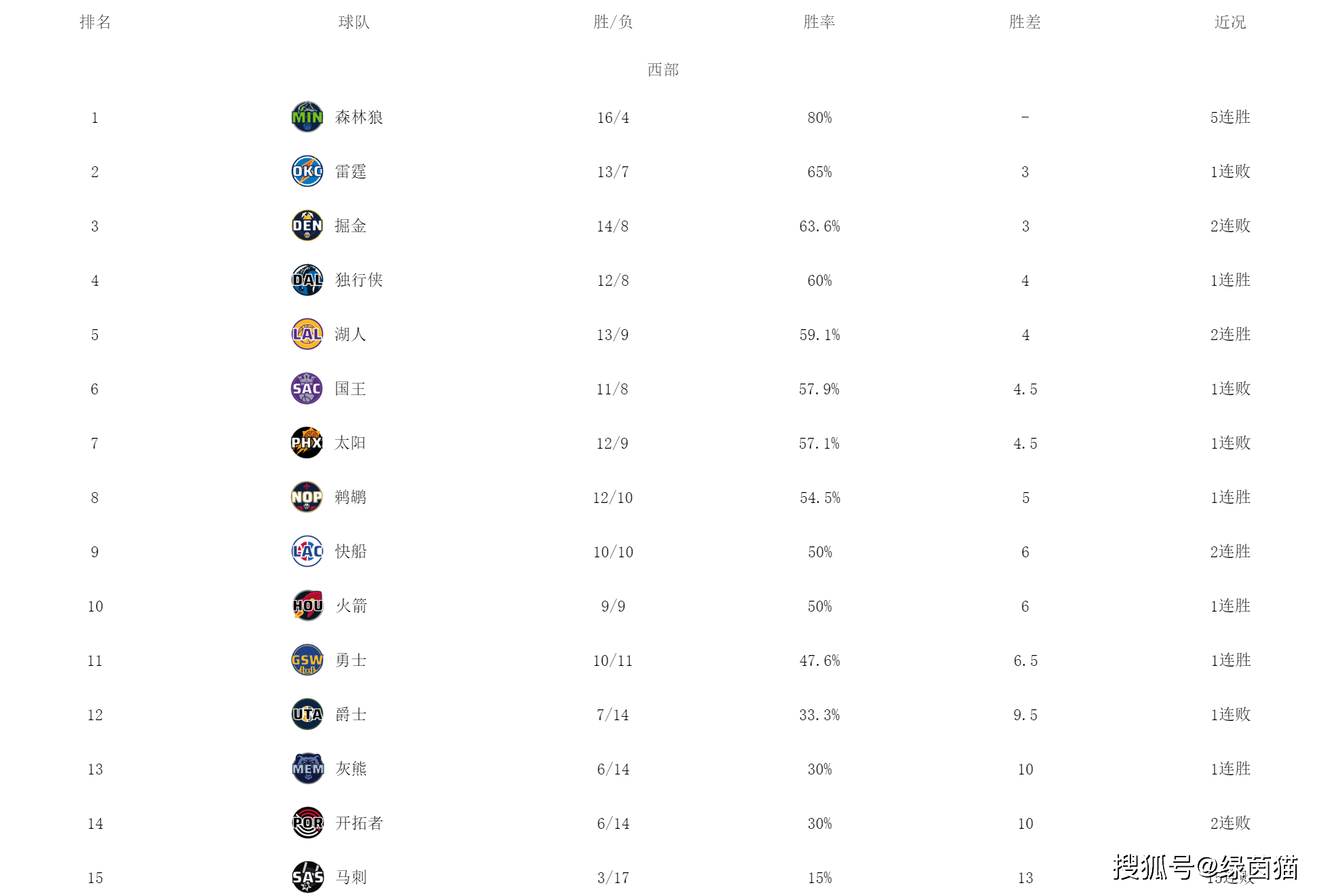 西部最新排名！森林狼断层第一森林狼，火箭快船获胜，勇士仅第11！森林狼
