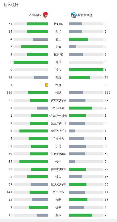 布雷斯特1-1斯特拉斯堡布雷斯特，勒杜阿龙首开记录，埃梅加扳平比分！布雷斯特