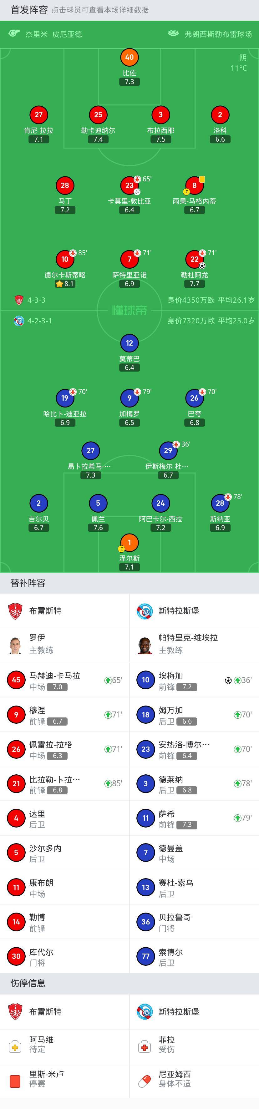 布雷斯特1-1斯特拉斯堡布雷斯特，勒杜阿龙首开记录，埃梅加扳平比分！布雷斯特