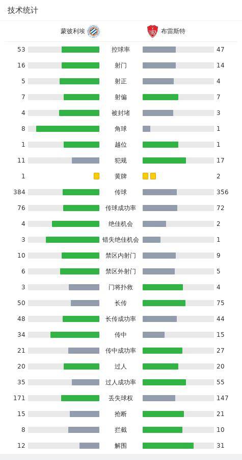 布雷斯特3-1蒙彼利埃布雷斯特，卡莫里-敦比亚破门，佩雷拉-拉格建功！布雷斯特