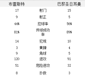 周日 法甲（Ligue 1） 布雷斯特 2-3 巴黎圣日耳曼布雷斯特！布雷斯特