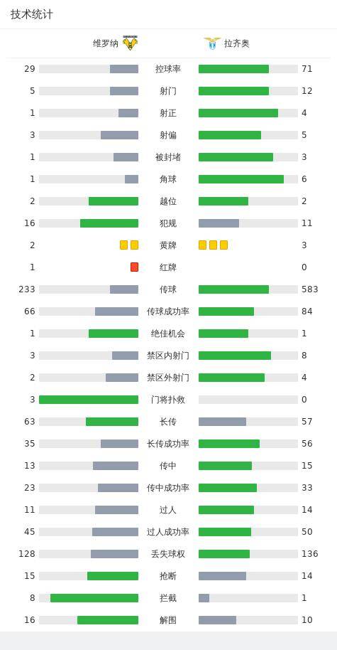 维罗纳1-1拉齐奥拉齐奥，扎卡尼破旧主，托马斯-亨利扳平，杜达染红！拉齐奥