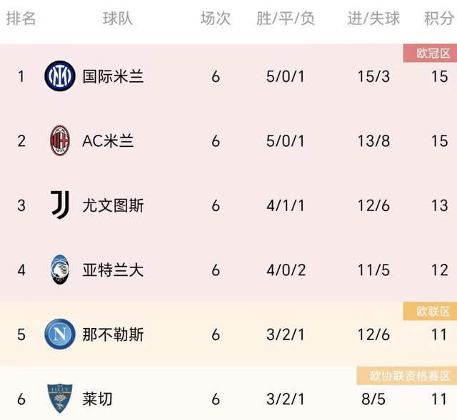 1-2！4-1！意大利甲级联赛悲喜夜：国米爆冷拉齐奥，米兰逆转，那不勒斯拉齐奥全胜！拉齐奥