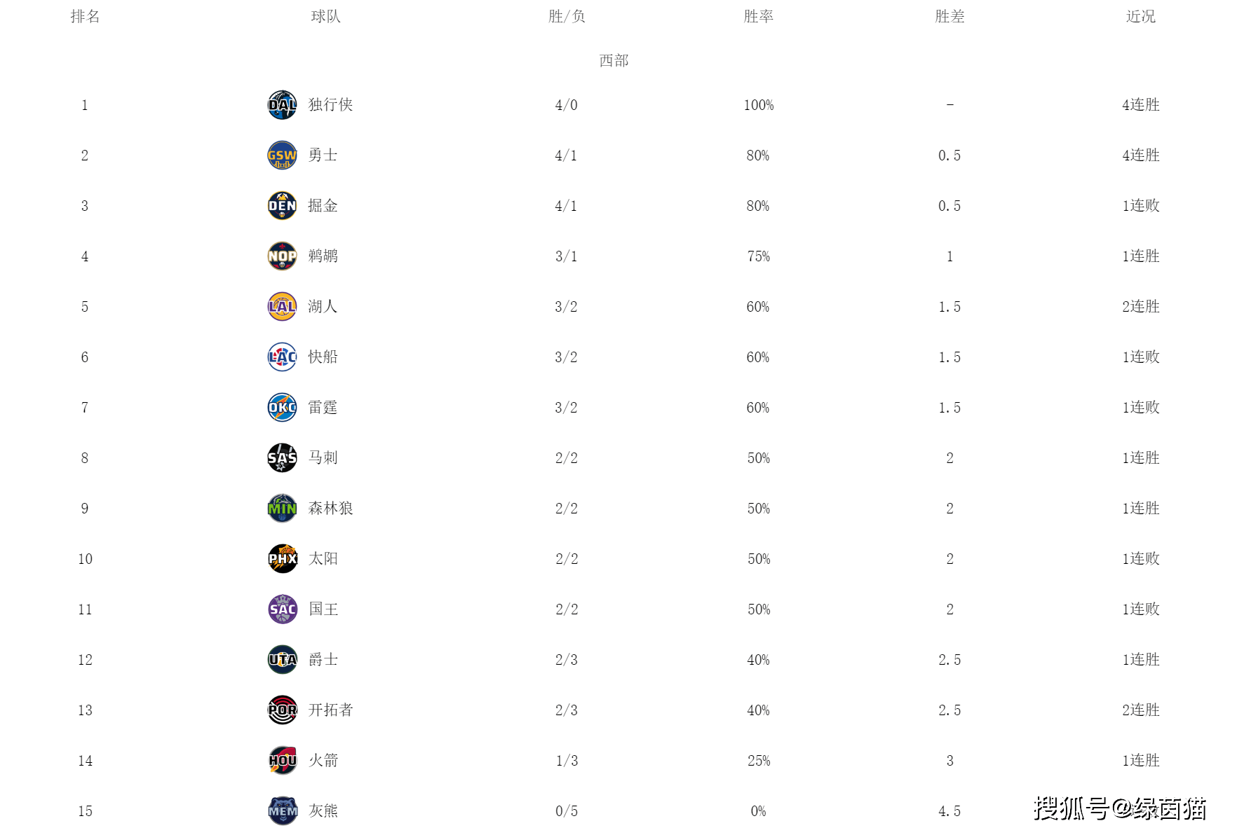 NBA西部最新排名！独行侠全胜第一独行侠，克莱准绝杀，湖人逆转快船！独行侠