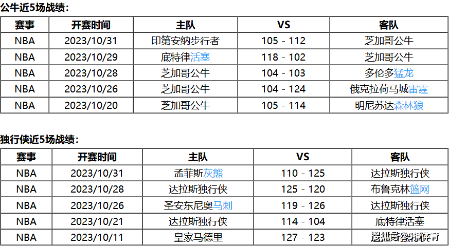 11月02日 NBA常规赛赛事前瞻分析之：公牛vs独行侠独行侠！独行侠