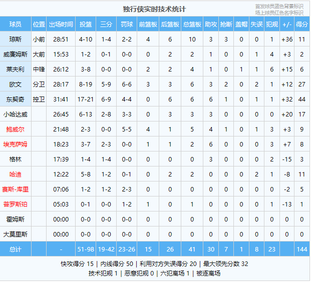 欧文27分独行侠！三分投篮包找回来了！独行侠大胜快船！！独行侠