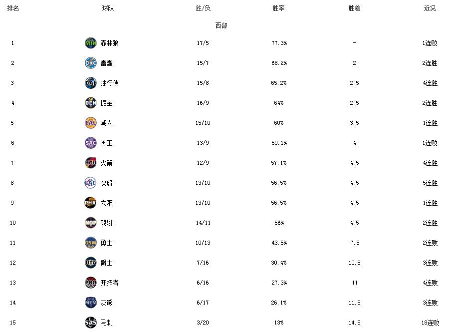 西部排行有变！湖人又赢球，火箭升至第7，18连败垫底球队出炉