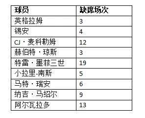 鹈鹕月报：伤病持续，中规中矩的开局但逐渐加温