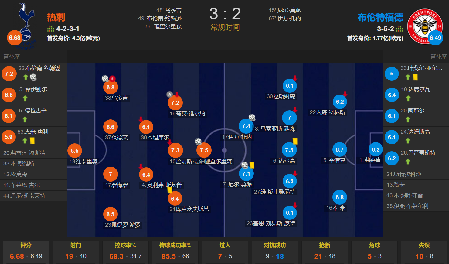 乌多吉&amp;理查利森破门 托尼连场破门难救主 热刺3-2布伦特福德