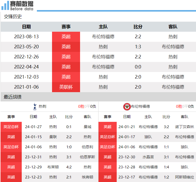 热刺vs布伦特福德前瞻：热刺主场强攻 麦迪逊复出 力擒小蜜蜂