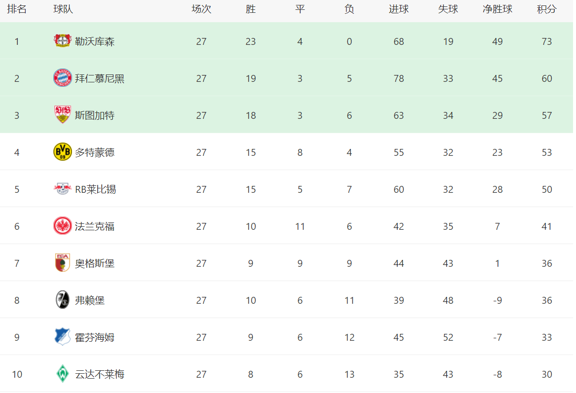 德甲最新积分战报：斯图加特主场翻车，紧追拜仁，波鸿5场不胜