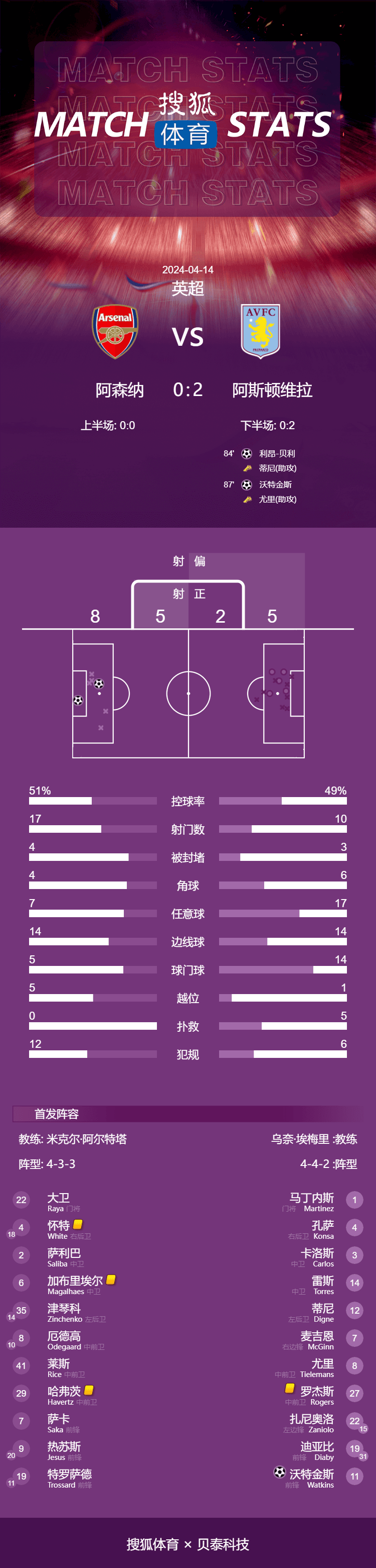 英超-哈弗茨失单刀 阿森纳3分钟丢2球0-2阿斯顿维拉