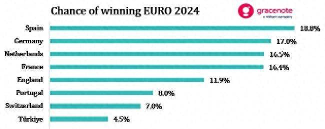 媒体预测欧洲杯夺冠概率：西班牙18.8%最高，德国、荷兰二三位
