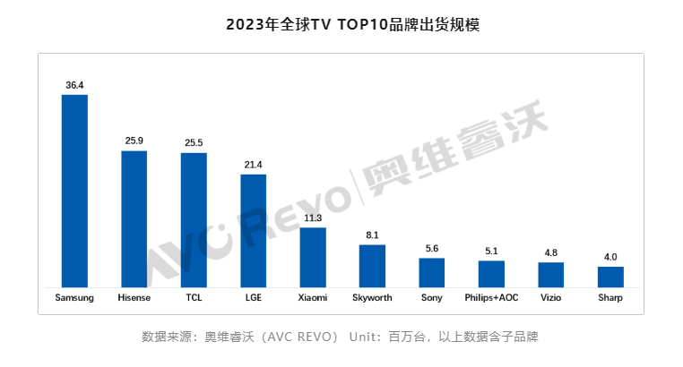 家电圈上演排名比赛：海信、TCL在欧洲杯争排名，谁才是真正的“中国第一”？