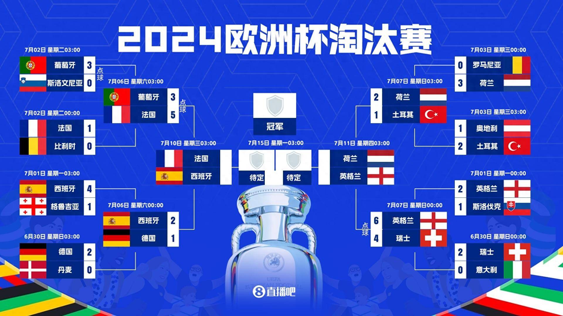 欧洲杯四强非点球、乌龙进球数量：西班牙10球最多，法国0球垫底