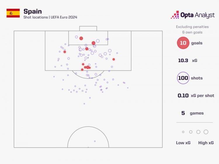欧洲杯四强非点球、乌龙进球数量：西班牙10球最多，法国0球垫底