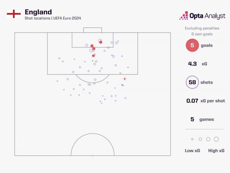 欧洲杯四强非点球、乌龙进球数量：西班牙10球最多，法国0球垫底