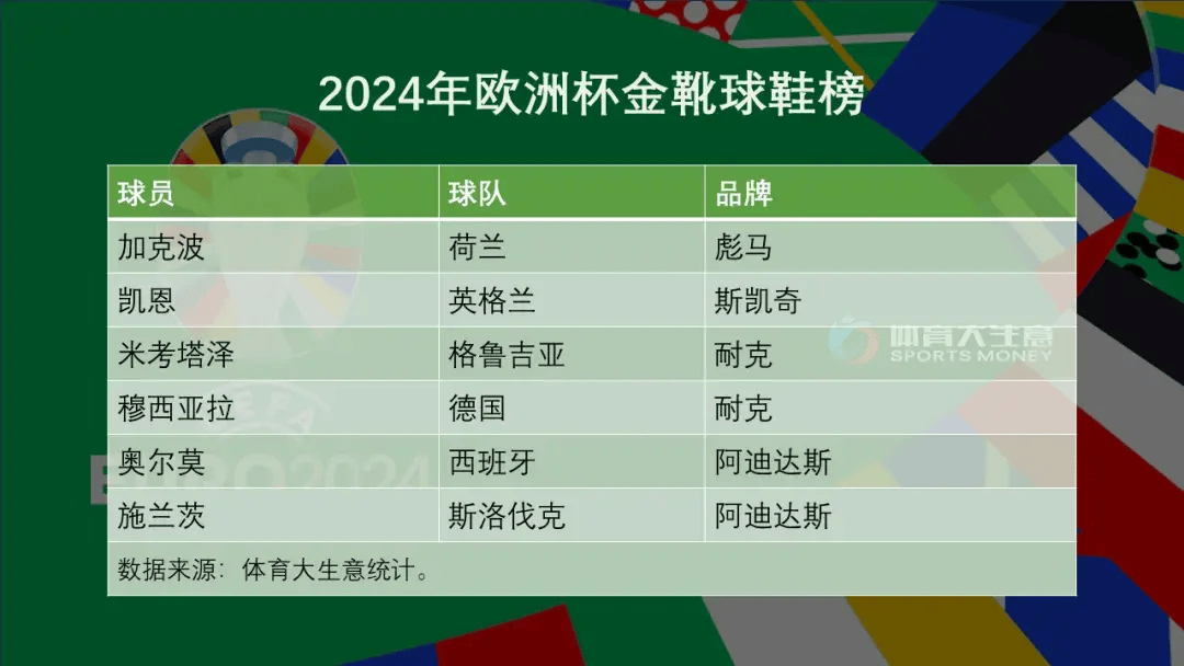 “阿迪全满贯”有多难？十大角度解读欧洲杯运动品牌斗法