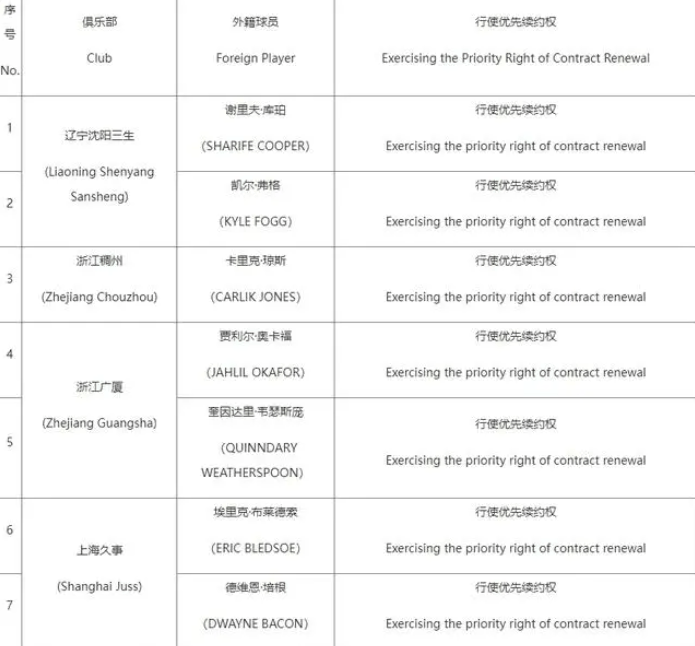 正式放弃！广东3大王牌离队，NBA顶级外援加入，辽篮要丢冠