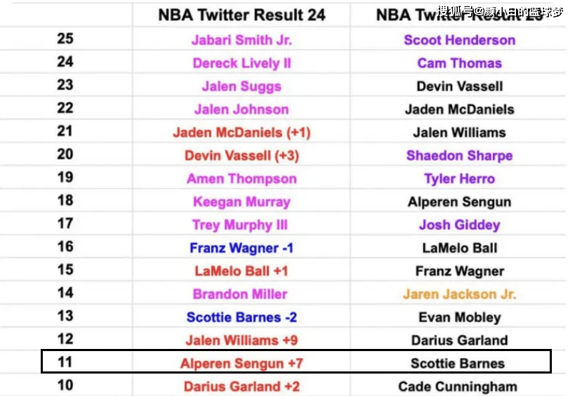 4数据力证申京为火箭最佳：NBA官方都点赞 队记不满斯通延期续约