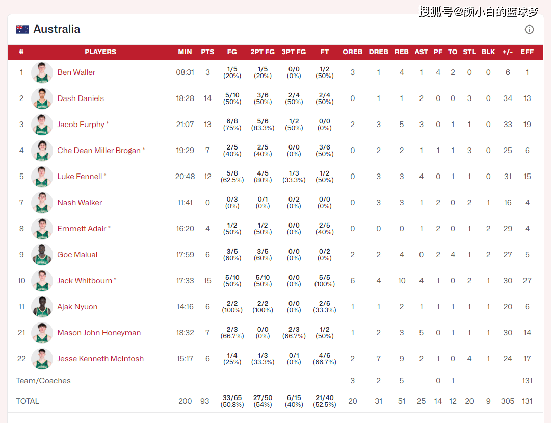 狂胜61分开门红：达什被赞夺冠热门核心 24届SG第八NBA前景极佳